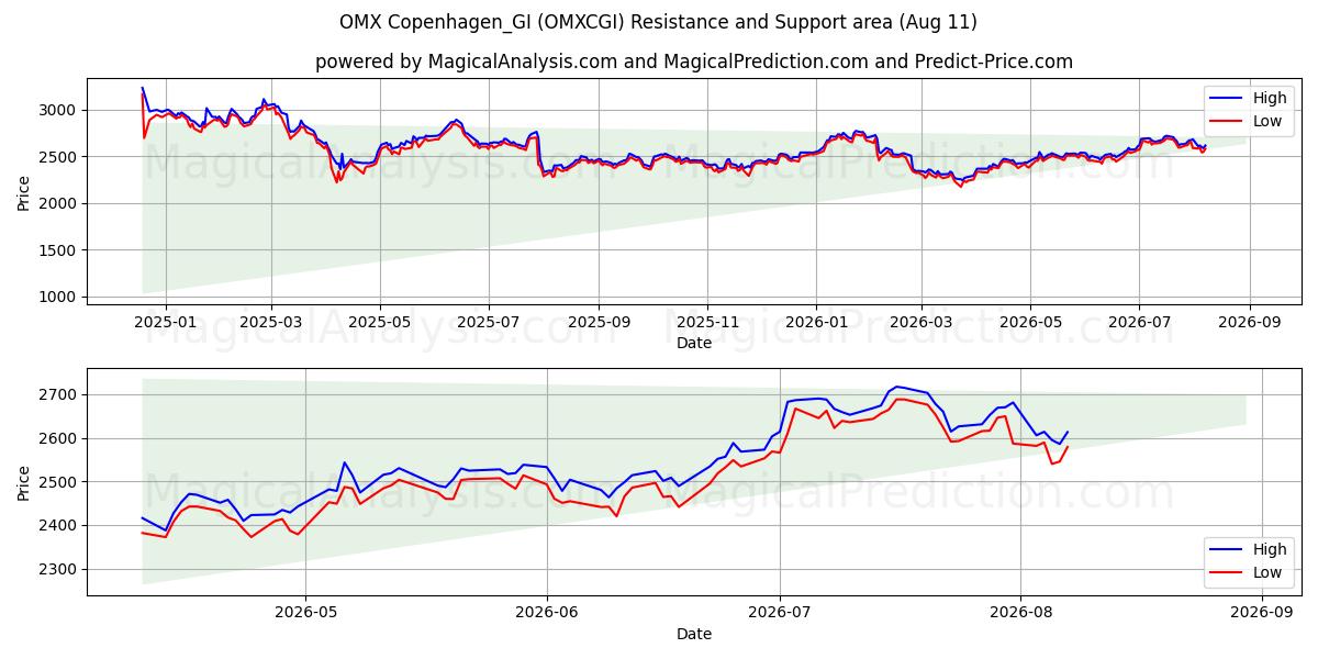  OMX كوبنهاغن_GI (OMXCGI) Support and Resistance area (10 Aug) 