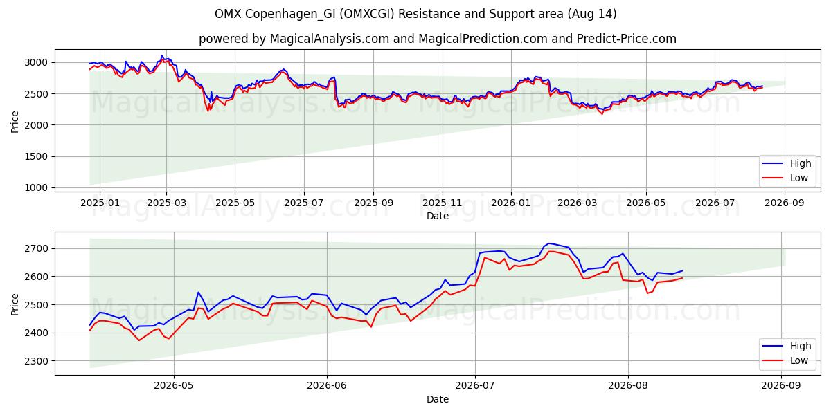  ओएमएक्स कोपेनहेगन_जीआई (OMXCGI) Support and Resistance area (13 Aug) 