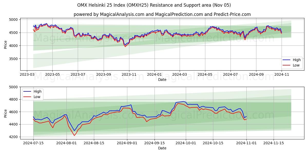  مؤشر أو إم إكس هلسنكي 25 (OMXH25) Support and Resistance area (05 Nov) 