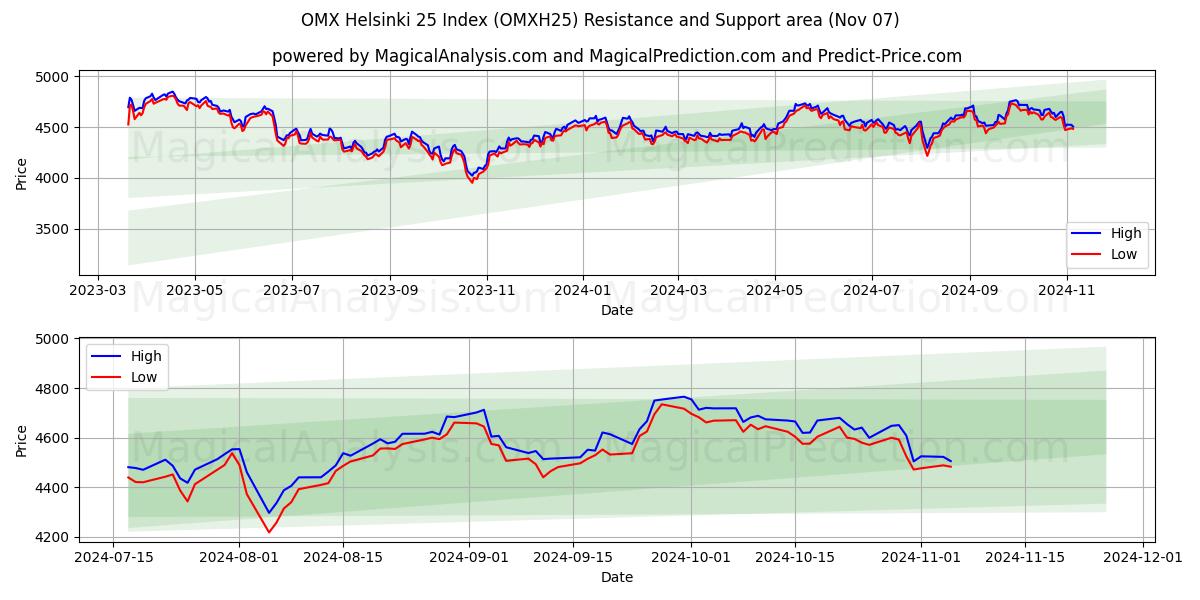  OMX Helsinki 25-index (OMXH25) Support and Resistance area (07 Nov) 