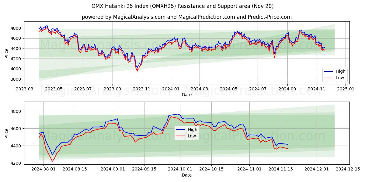  OMX Helsinki 25 Index (OMXH25) Support and Resistance area (20 Nov) 