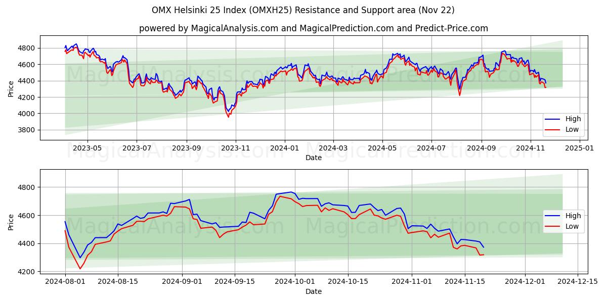  ओएमएक्स हेलसिंकी 25 सूचकांक (OMXH25) Support and Resistance area (22 Nov) 