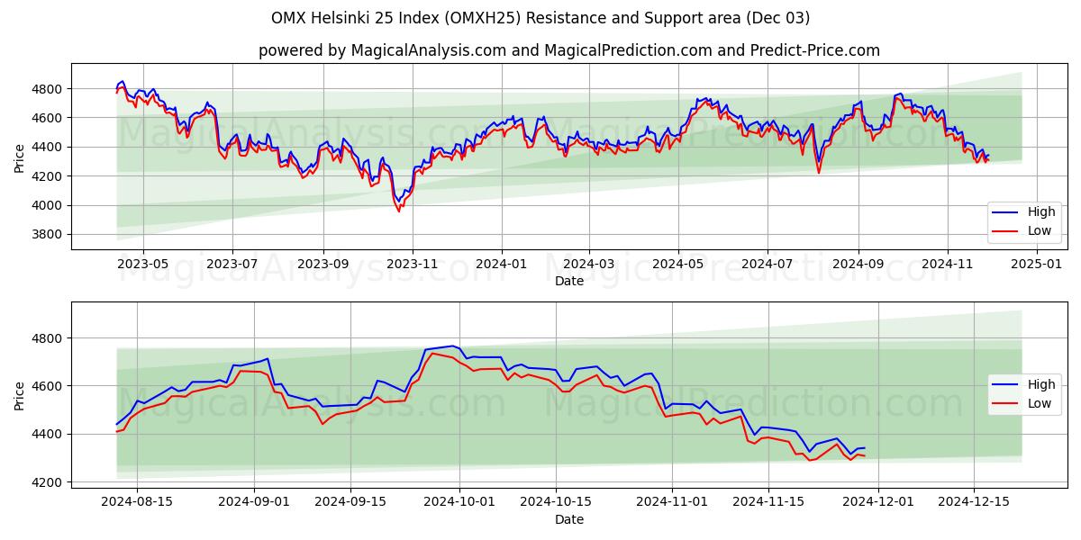  Индекс OMX Хельсинки 25 (OMXH25) Support and Resistance area (03 Dec) 