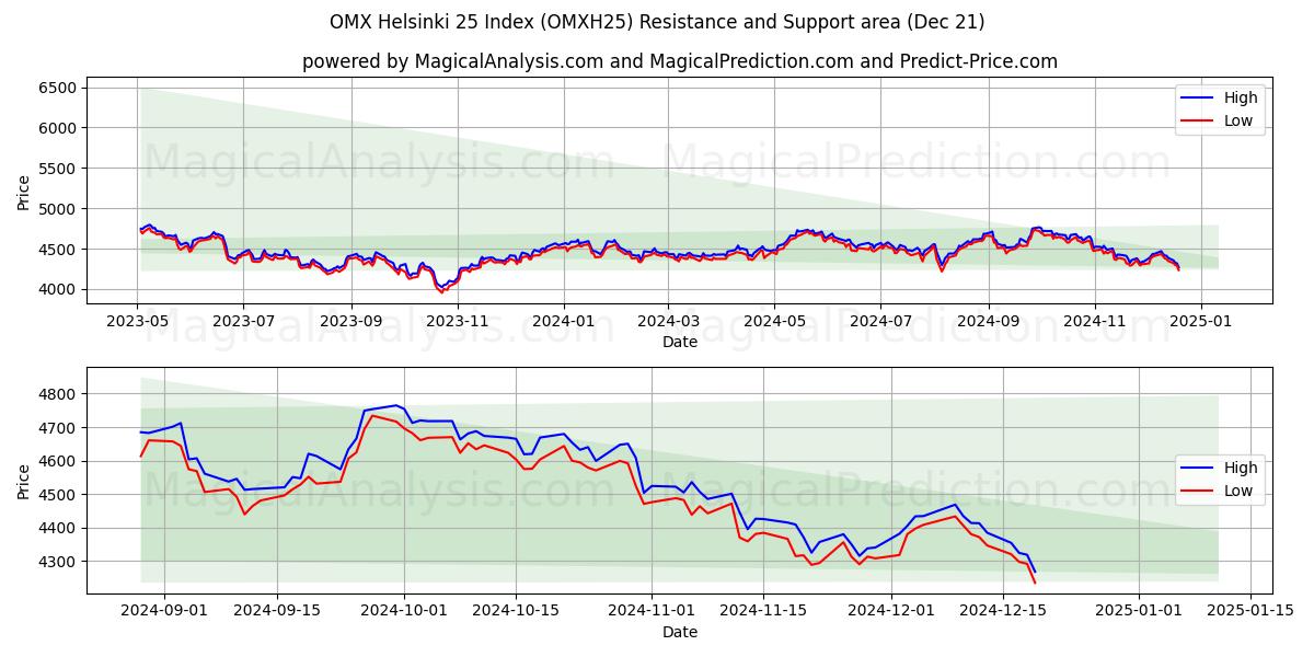  OMX Helsinki 25 Index (OMXH25) Support and Resistance area (21 Dec) 