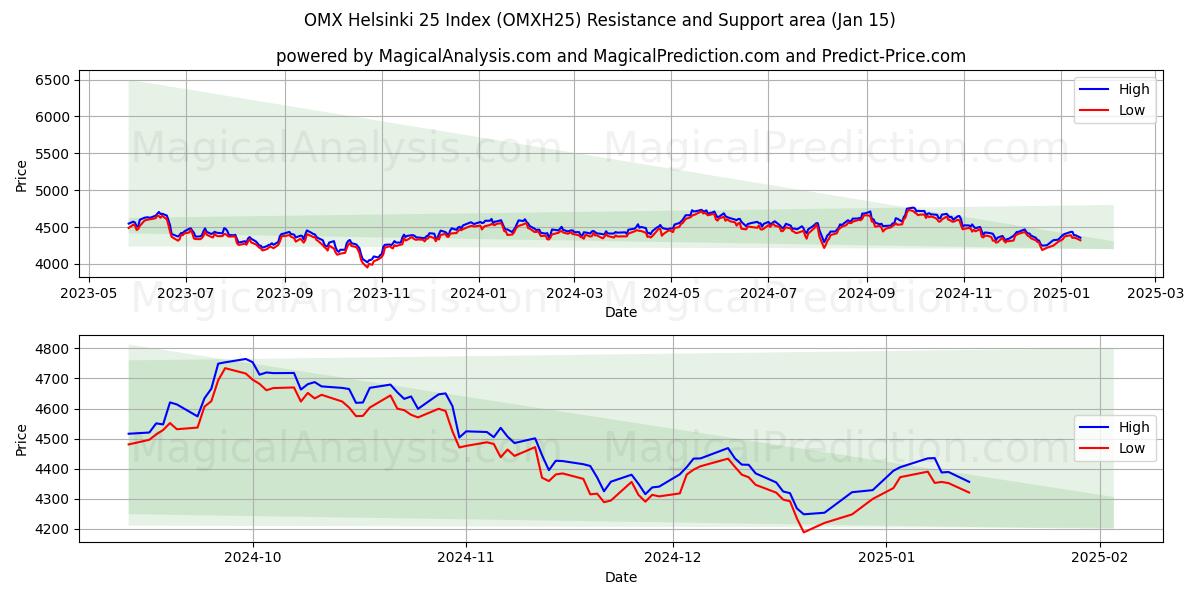  Indice OMX Helsinki 25 (OMXH25) Support and Resistance area (15 Jan) 