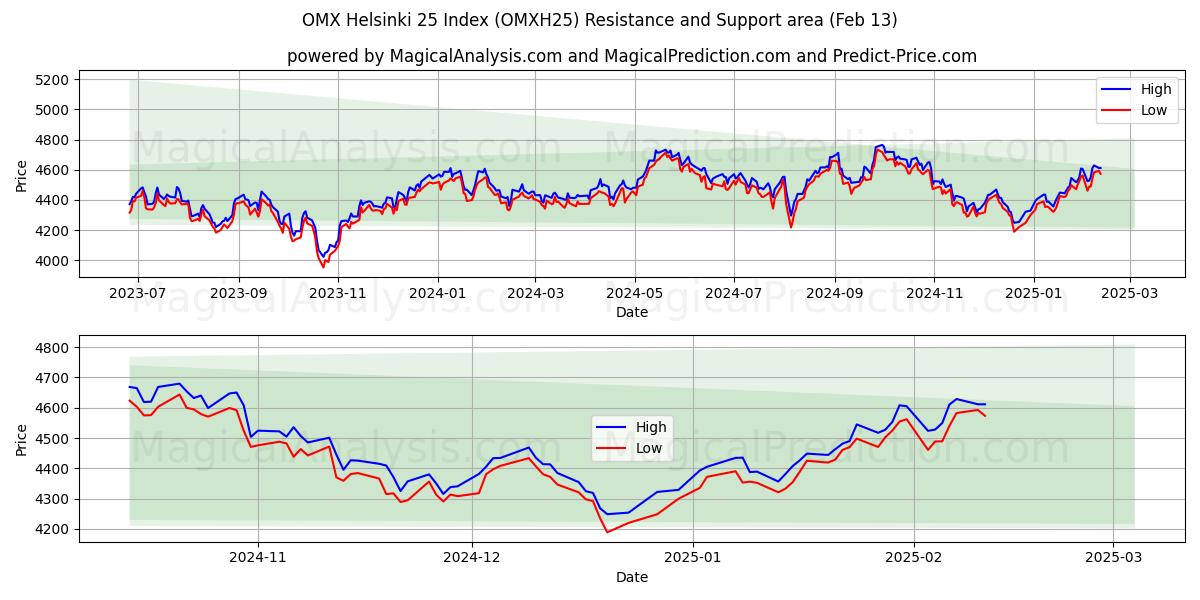  OMX Helsinki 25-index (OMXH25) Support and Resistance area (30 Jan) 