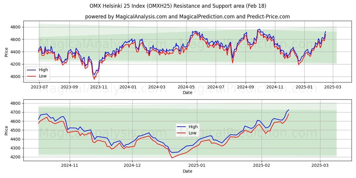  Indice OMX Helsinki 25 (OMXH25) Support and Resistance area (18 Feb) 