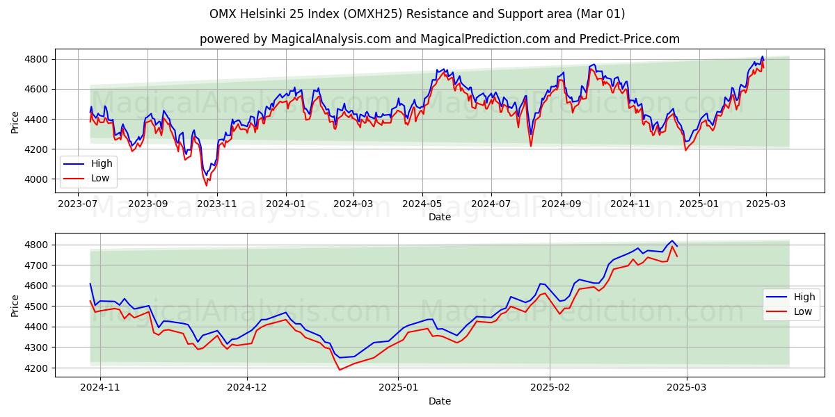  OMX 헬싱키 25 지수 (OMXH25) Support and Resistance area (01 Mar) 