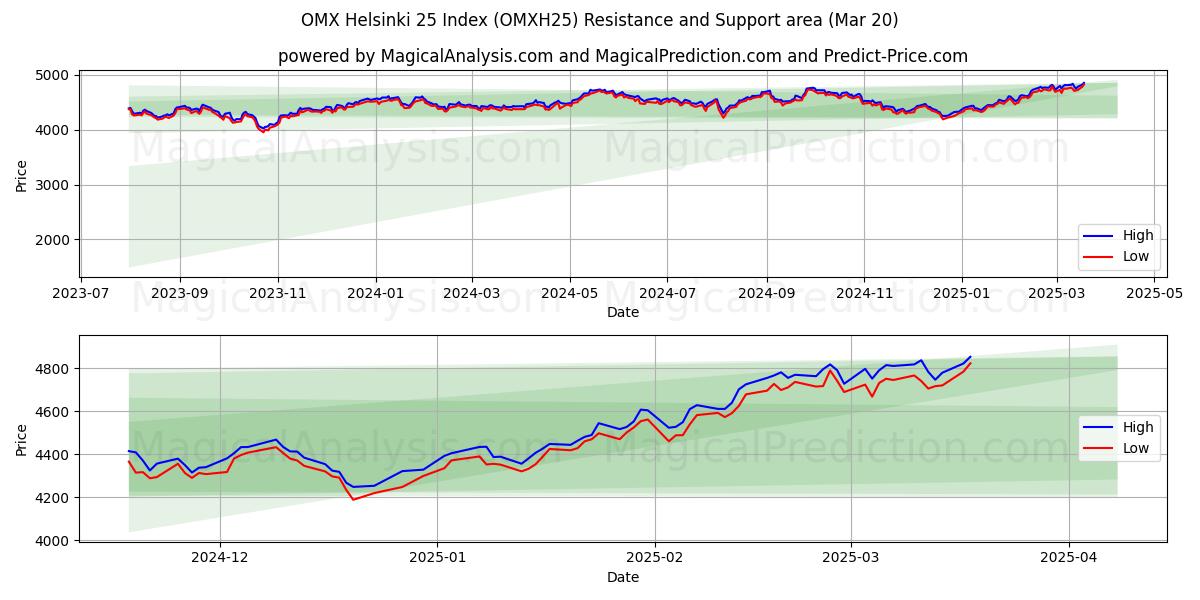  Индекс OMX Хельсинки 25 (OMXH25) Support and Resistance area (20 Mar) 