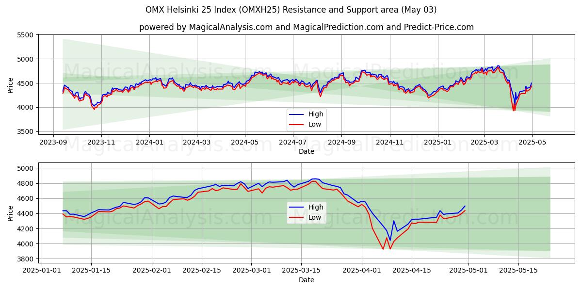  OMX Helsinki 25 Index (OMXH25) Support and Resistance area (03 May) 