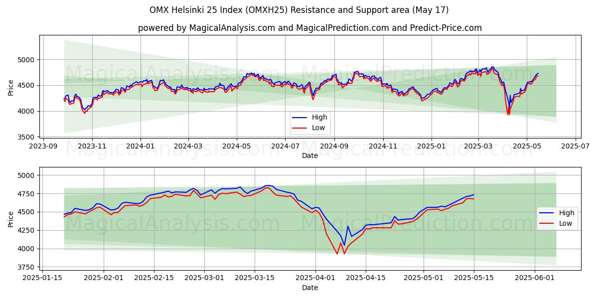  OMX ヘルシンキ 25 インデックス (OMXH25) Support and Resistance area (17 May) 