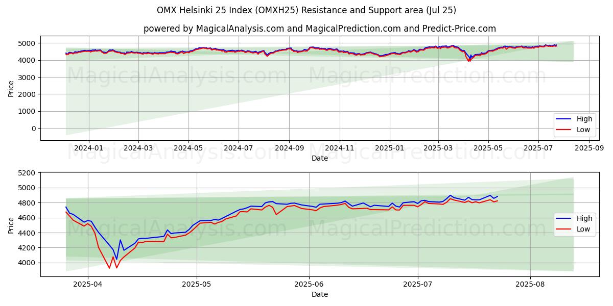  OMX Helsinki 25 Endeksi (OMXH25) Support and Resistance area (24 Jul) 