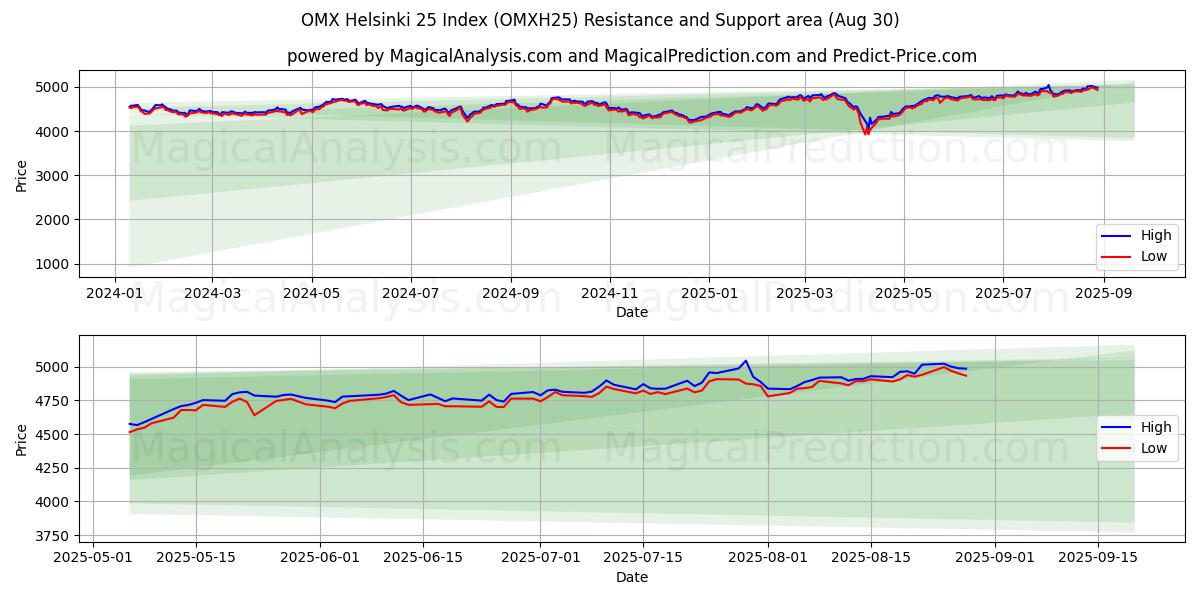  OMX Helsinki 25 Index (OMXH25) Support and Resistance area (28 Aug) 