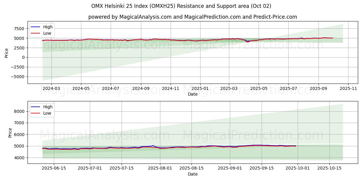  ओएमएक्स हेलसिंकी 25 सूचकांक (OMXH25) Support and Resistance area (01 Oct) 