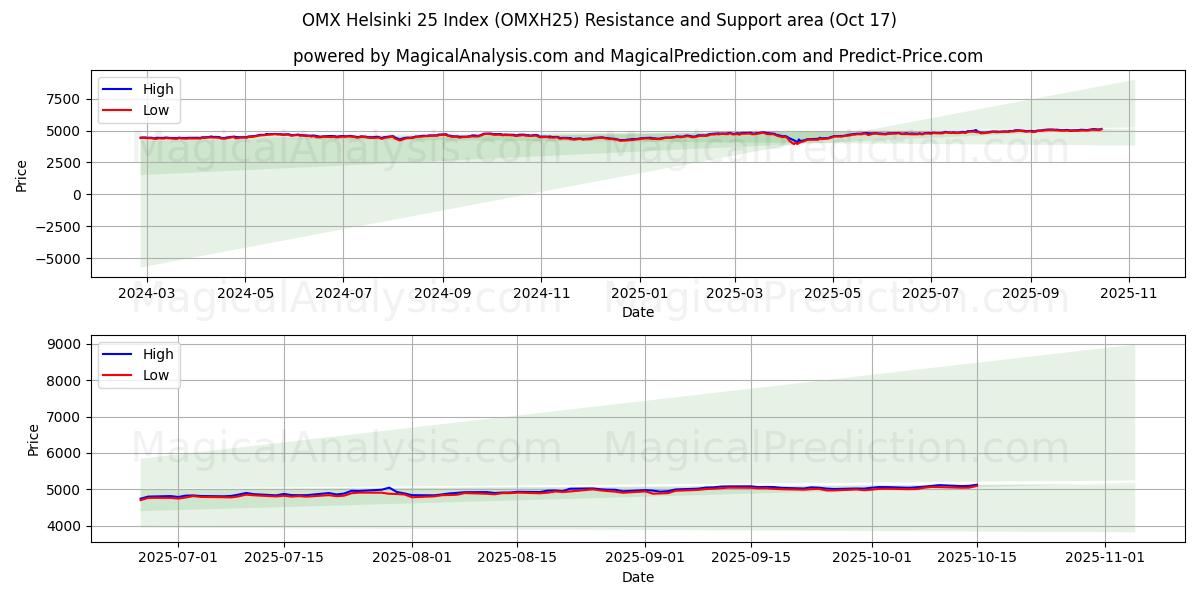 Indice OMX Helsinki 25 (OMXH25) Support and Resistance area (16 Oct) Indice OMX Helsinki 25 (OMXH25) Support and Resistance area (16 Oct)