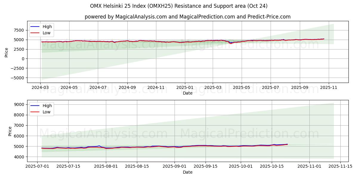 OMX ヘルシンキ 25 インデックス (OMXH25) Support and Resistance area (23 Oct)   OMX ヘルシンキ 25 インデックス (OMXH25) Support and Resistance area (23 Oct)