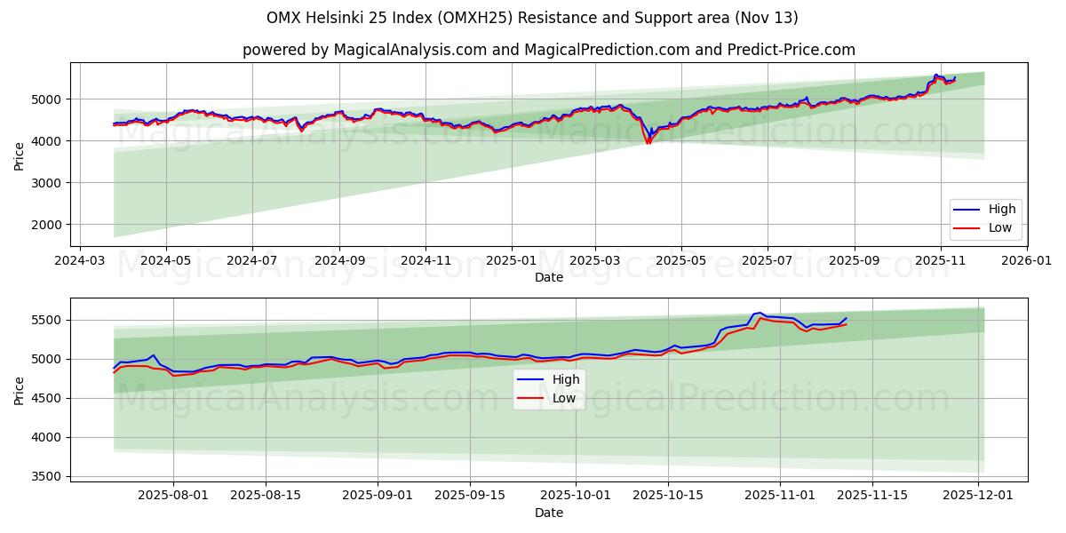  OMX Helsinki 25 Indeks (OMXH25) Support and Resistance area (12 Nov) 