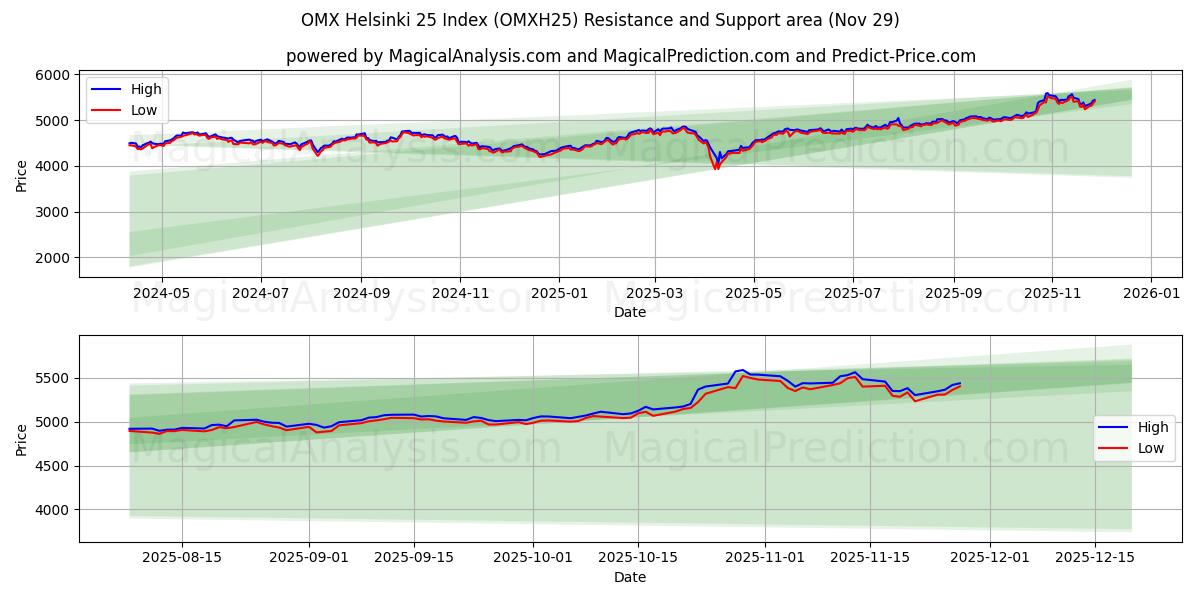  OMX Helsinki 25 Index (OMXH25) Support and Resistance area (28 Nov) 