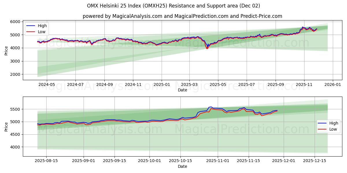  OMX Helsinki 25 -indeksi (OMXH25) Support and Resistance area (01 Dec) 
