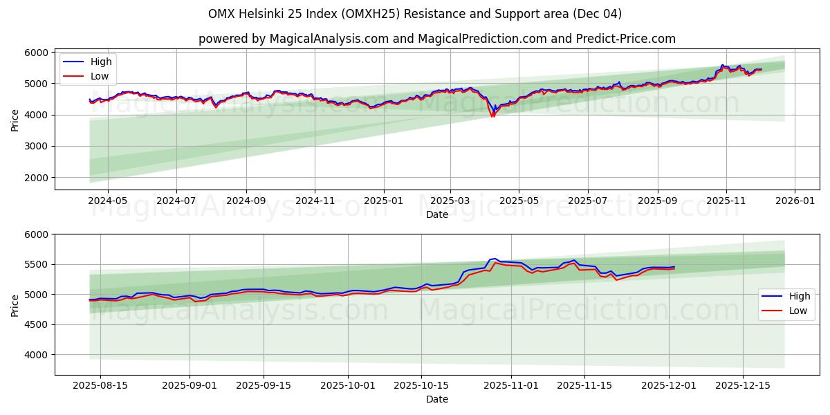  Indice OMX Helsinki 25 (OMXH25) Support and Resistance area (03 Dec) 