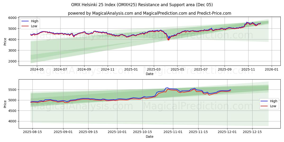  Índice OMX Helsinki 25 (OMXH25) Support and Resistance area (04 Dec) 