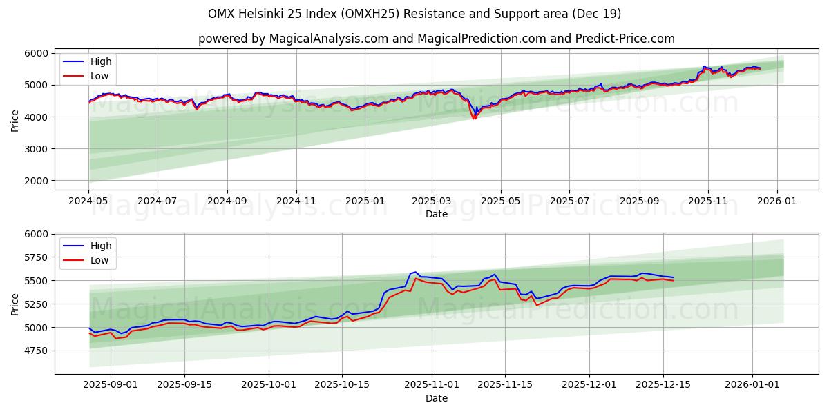  OMX 헬싱키 25 지수 (OMXH25) Support and Resistance area (18 Dec) 