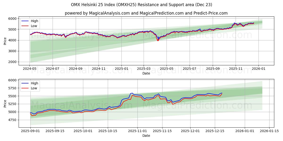  OMX Helsinki 25 Indeks (OMXH25) Support and Resistance area (22 Dec) 