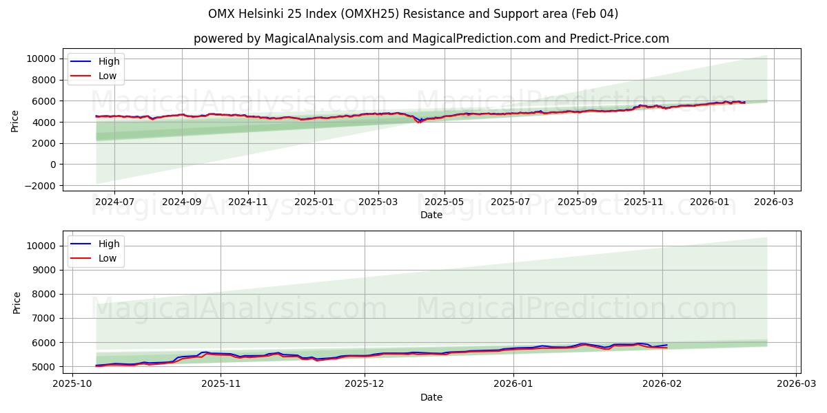  OMX Helsinki 25 -indeksi (OMXH25) Support and Resistance area (03 Feb) 