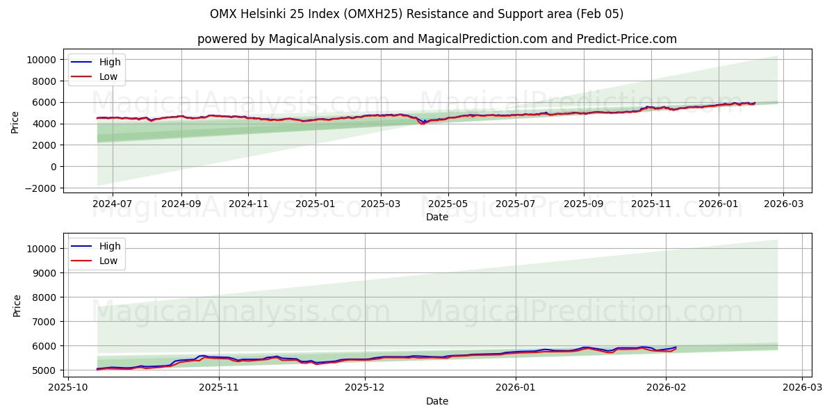  مؤشر أو إم إكس هلسنكي 25 (OMXH25) Support and Resistance area (04 Feb) 
