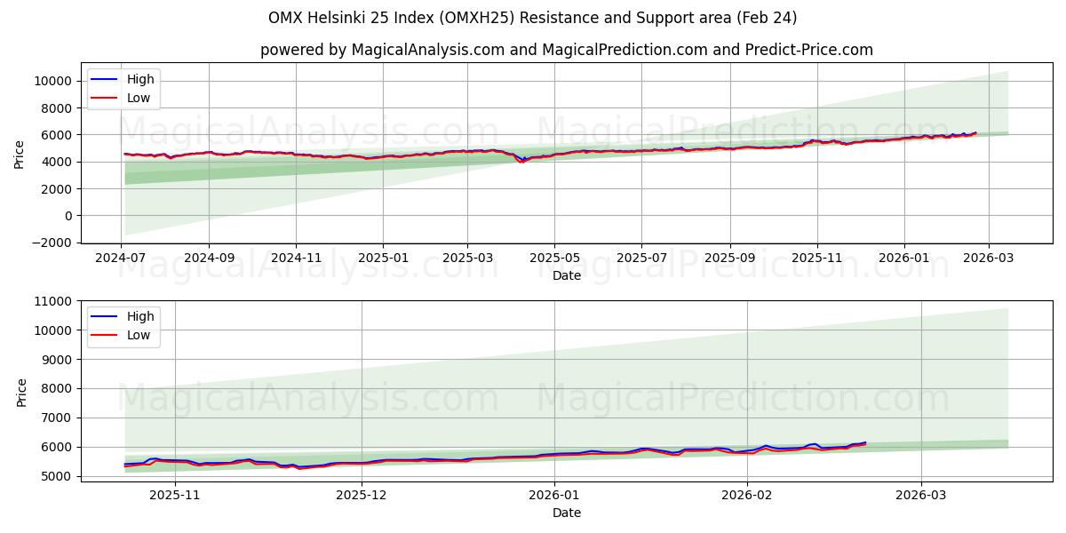  OMX Helsinki 25 Index (OMXH25) Support and Resistance area (23 Feb) 