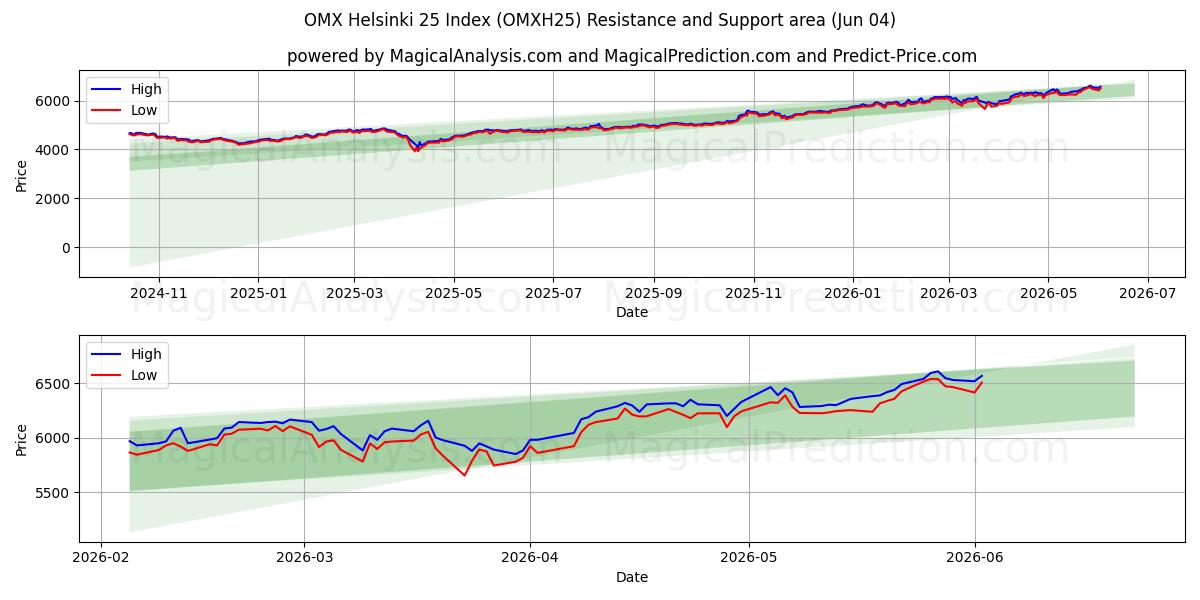  ओएमएक्स हेलसिंकी 25 सूचकांक (OMXH25) Support and Resistance area (02 Jun) 