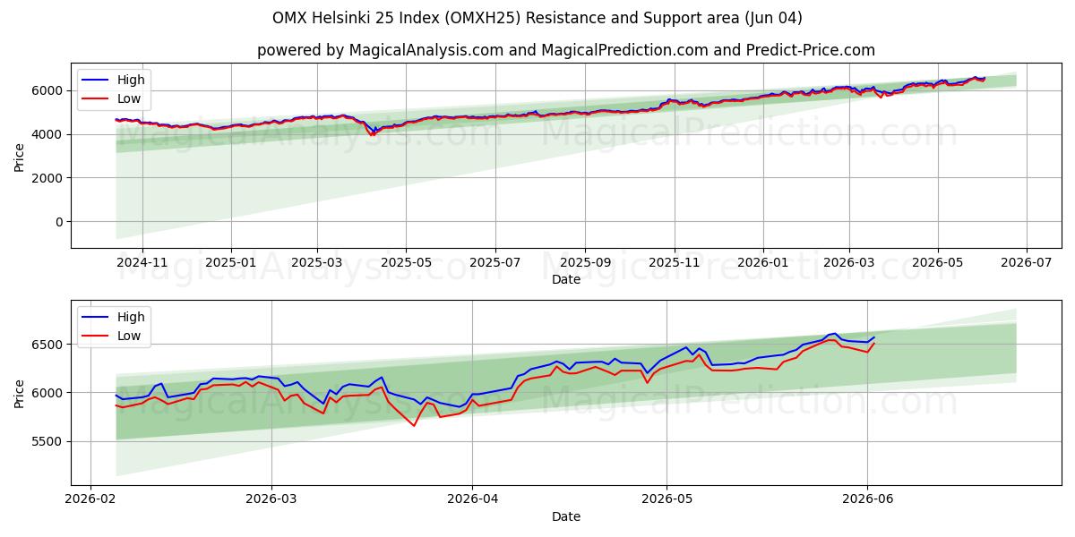  ओएमएक्स हेलसिंकी 25 सूचकांक (OMXH25) Support and Resistance area (03 Jun) 