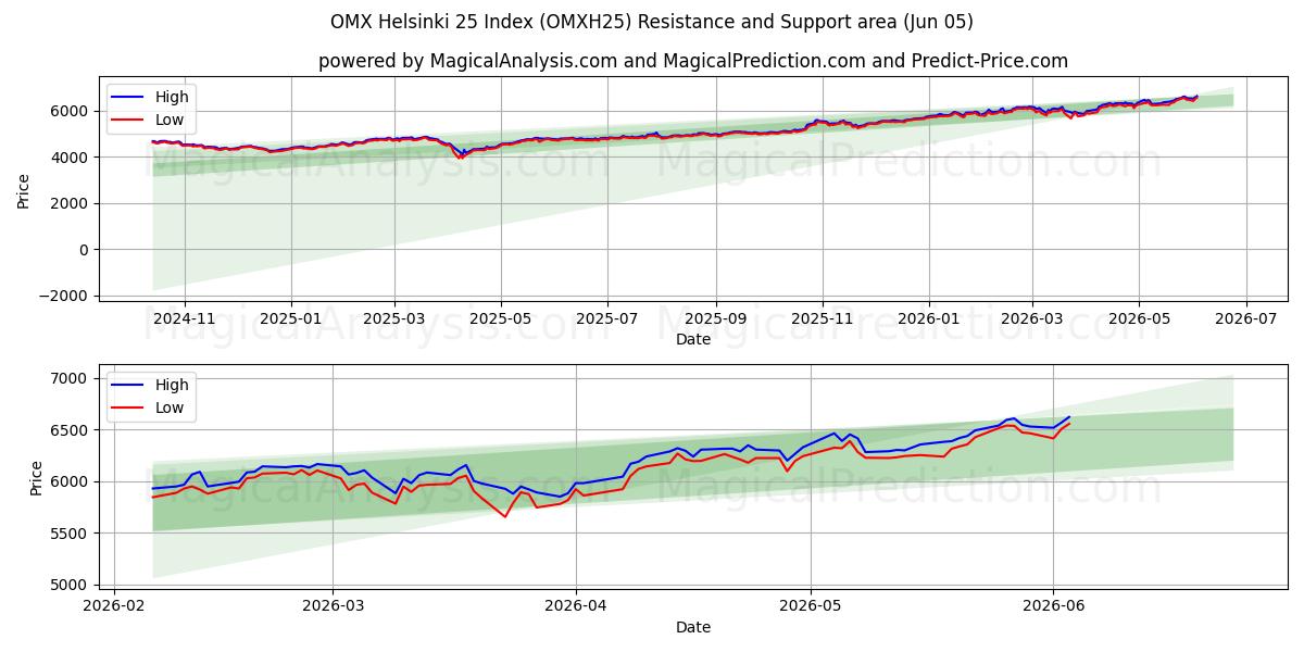  OMX Helsinki 25 Index (OMXH25) Support and Resistance area (04 Jun) 