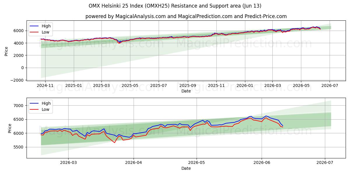  Índice OMX Helsinki 25 (OMXH25) Support and Resistance area (11 Jun) 