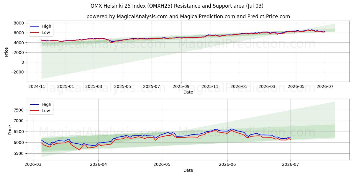  Índice OMX Helsinque 25 (OMXH25) Support and Resistance area (02 Jul) 