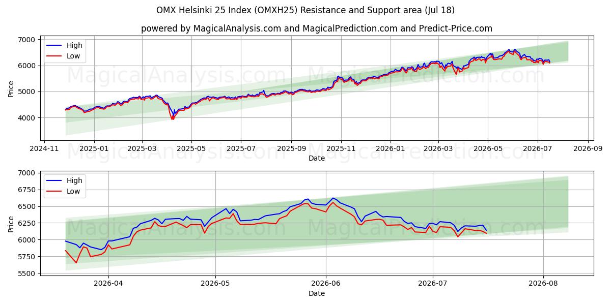  OMX Helsinki 25 Index (OMXH25) Support and Resistance area (17 Jul) 