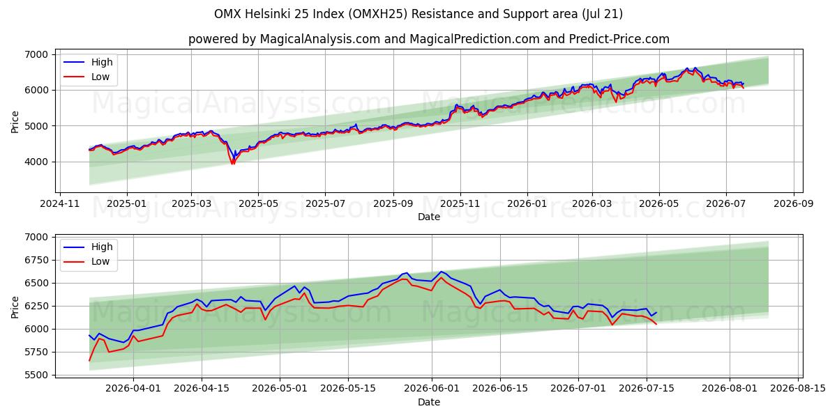  OMX Helsinki 25 Indeks (OMXH25) Support and Resistance area (20 Jul) 