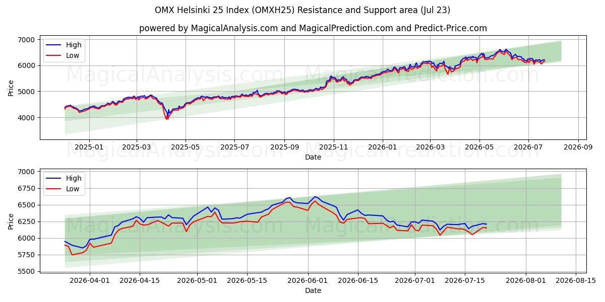  Indice OMX Helsinki 25 (OMXH25) Support and Resistance area (22 Jul) 