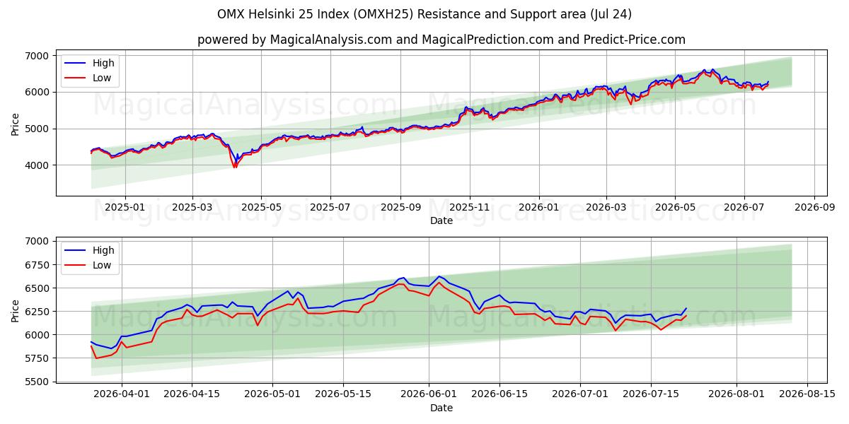  OMX 헬싱키 25 지수 (OMXH25) Support and Resistance area (23 Jul) 
