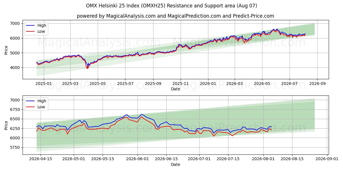  OMX Helsinki 25 Index (OMXH25) Support and Resistance area (06 Aug) 