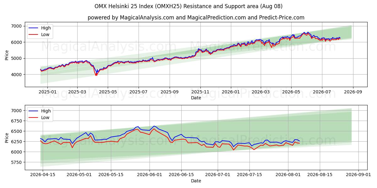  OMX Helsinki 25 -indeksi (OMXH25) Support and Resistance area (07 Aug) 