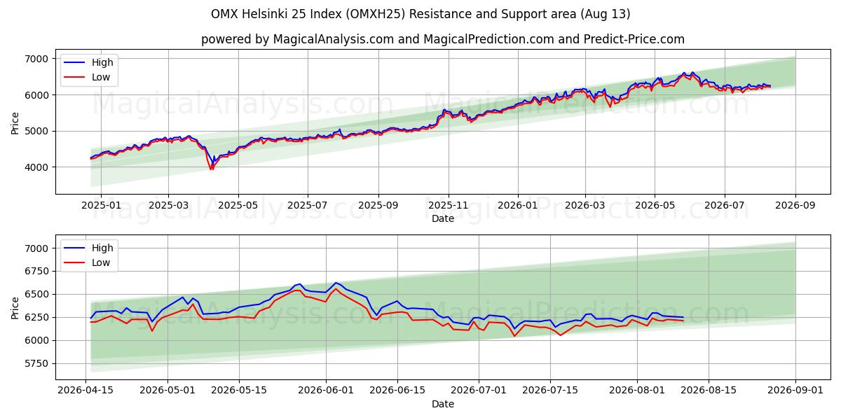  Indice OMX Helsinki 25 (OMXH25) Support and Resistance area (12 Aug) 