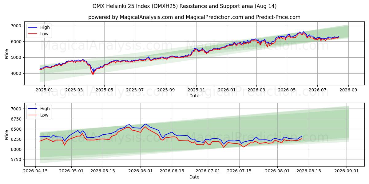  Índice OMX Helsinki 25 (OMXH25) Support and Resistance area (13 Aug) 