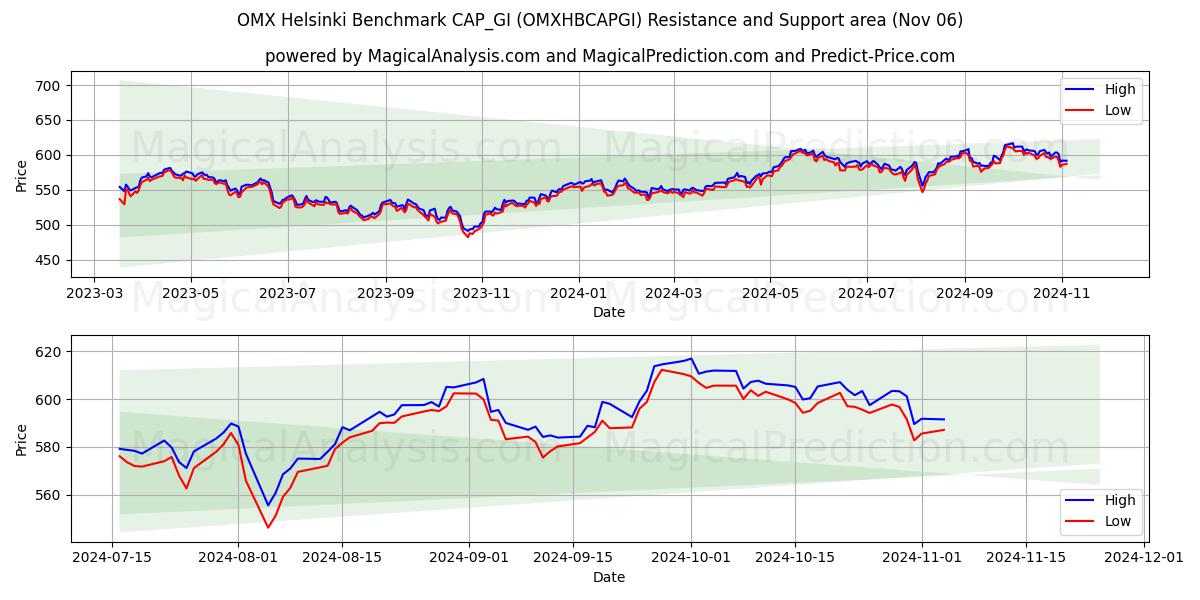  OMX Helsinki Benchmark CAP_GI (OMXHBCAPGI) Support and Resistance area (06 Nov) 