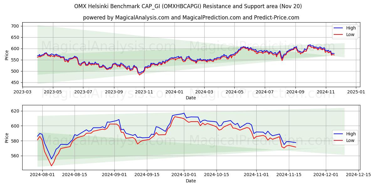  OMX Helsinki Benchmark CAP_GI (OMXHBCAPGI) Support and Resistance area (20 Nov) 