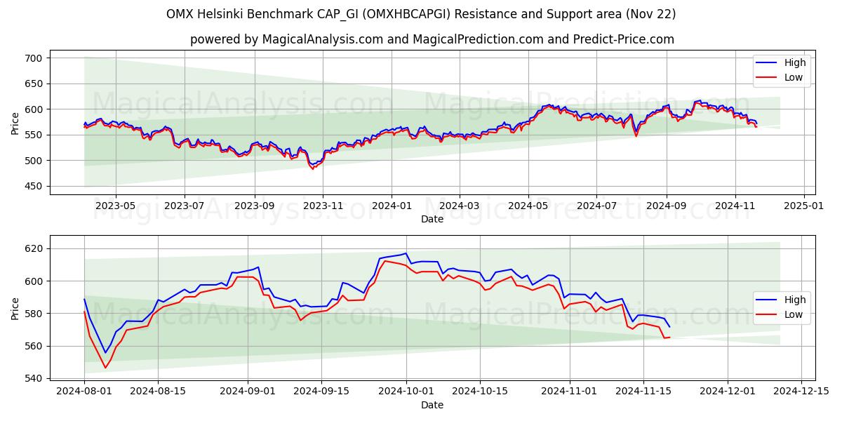  OMX 헬싱키 벤치마크 CAP_GI (OMXHBCAPGI) Support and Resistance area (22 Nov) 