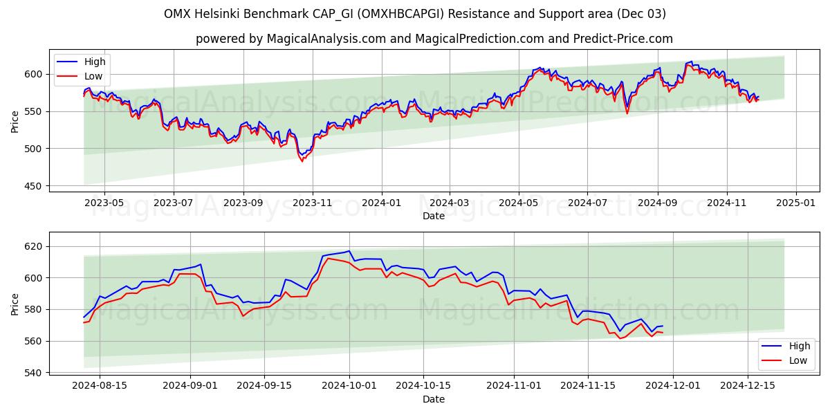  Benchmark OMX Helsinki CAP_GI (OMXHBCAPGI) Support and Resistance area (03 Dec) 