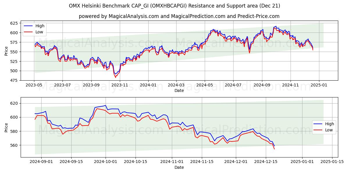  OMX 헬싱키 벤치마크 CAP_GI (OMXHBCAPGI) Support and Resistance area (21 Dec) 