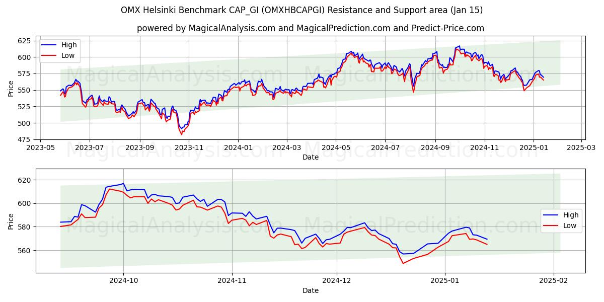  OMX هلسنكي المعيار CAP_GI (OMXHBCAPGI) Support and Resistance area (15 Jan) 