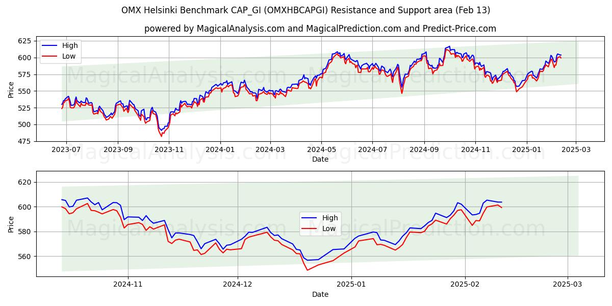  OMX Helsinki Benchmark CAP_GI (OMXHBCAPGI) Support and Resistance area (29 Jan) 